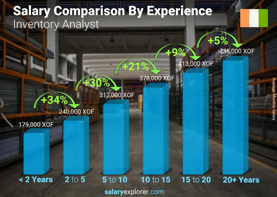 Salary comparison by years of experience monthly Cote Divoire Inventory Analyst