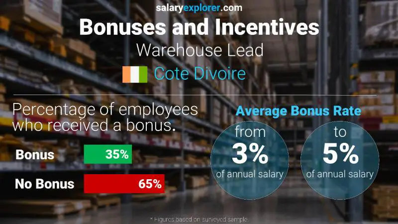 Annual Salary Bonus Rate Cote Divoire Warehouse Lead