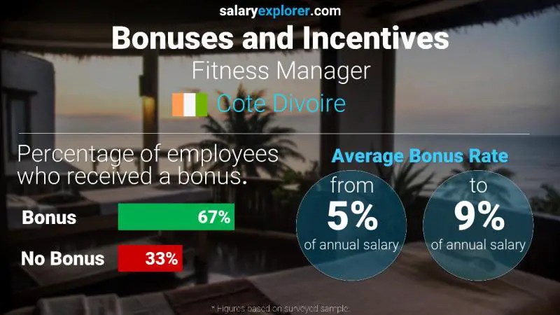 Annual Salary Bonus Rate Cote Divoire Fitness Manager