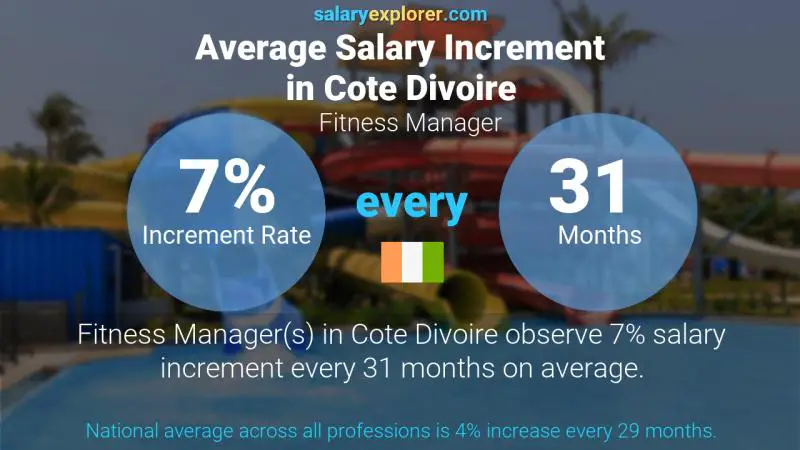 Annual Salary Increment Rate Cote Divoire Fitness Manager