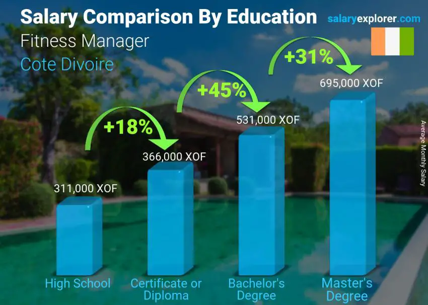 Salary comparison by education level monthly Cote Divoire Fitness Manager