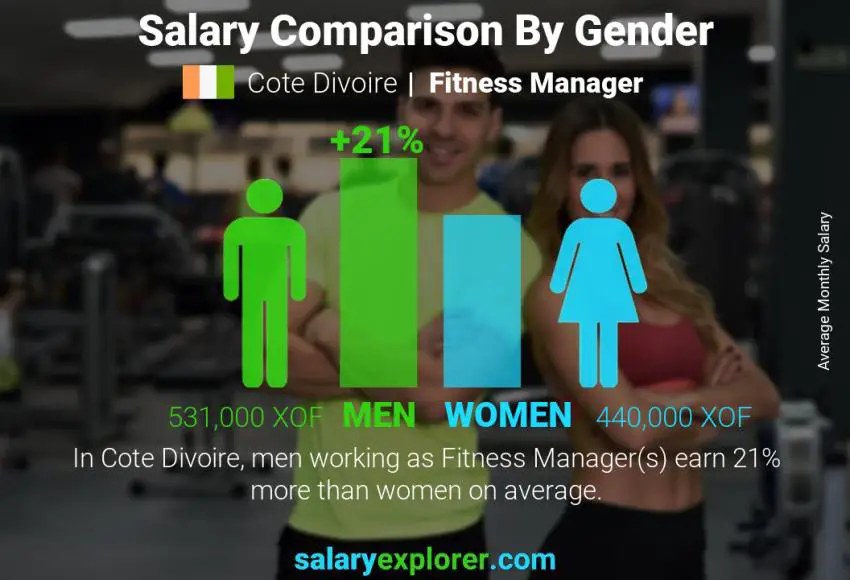 Salary comparison by gender Cote Divoire Fitness Manager monthly