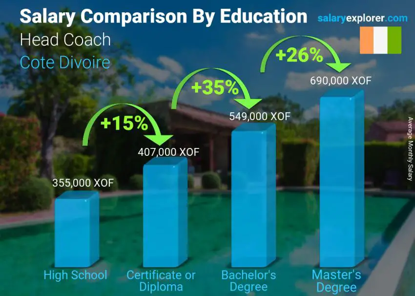 Salary comparison by education level monthly Cote Divoire Head Coach