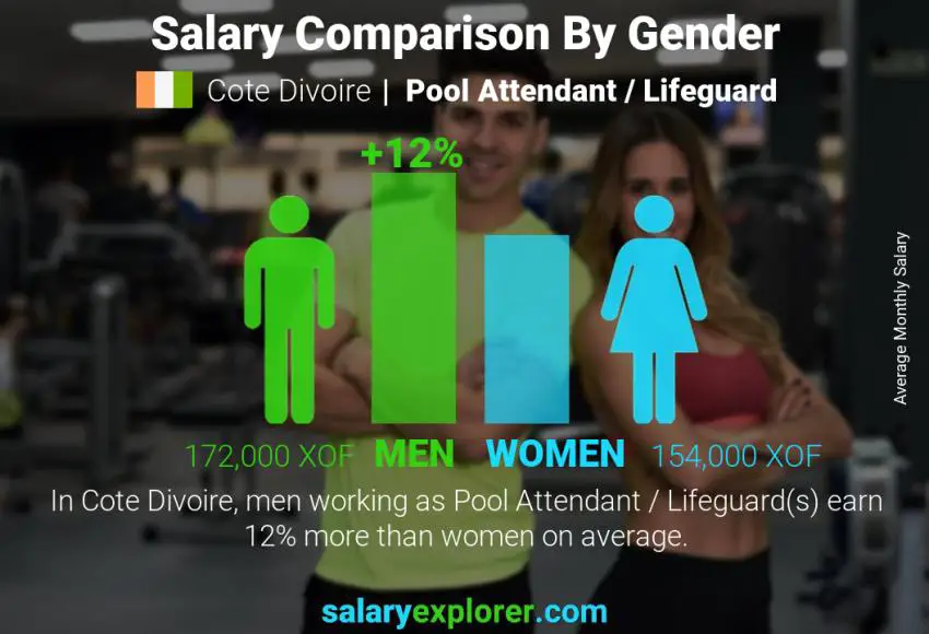 Salary comparison by gender Cote Divoire Pool Attendant / Lifeguard monthly