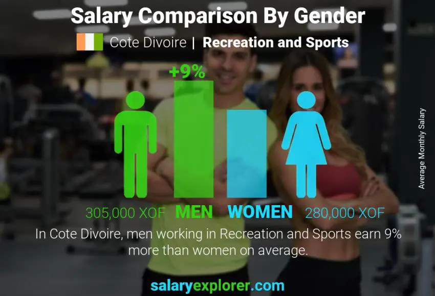 Salary comparison by gender Cote Divoire Recreation and Sports monthly