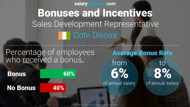 Annual Salary Bonus Rate Cote Divoire Sales Development Representative