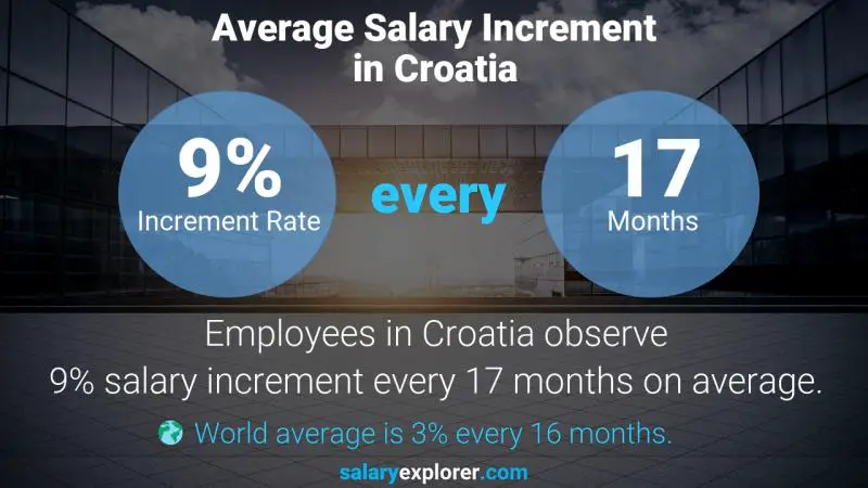 Annual Salary Increment Rate Croatia Bricklayer