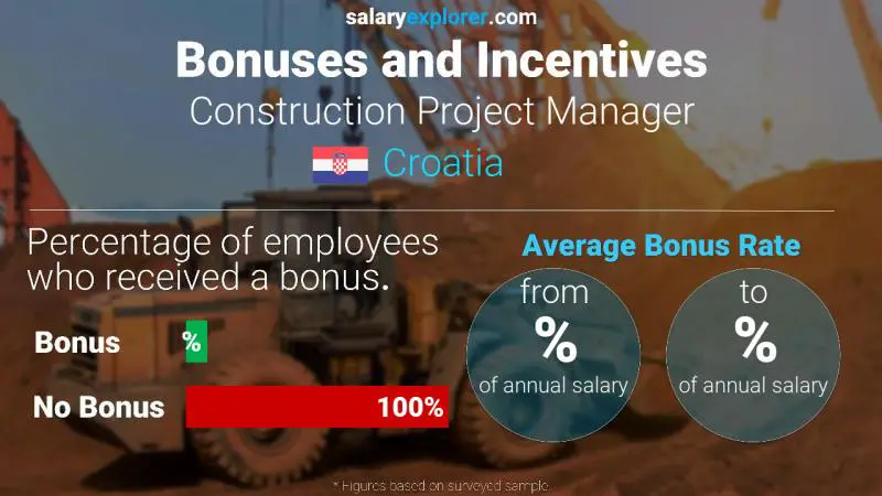 Annual Salary Bonus Rate Croatia Construction Project Manager