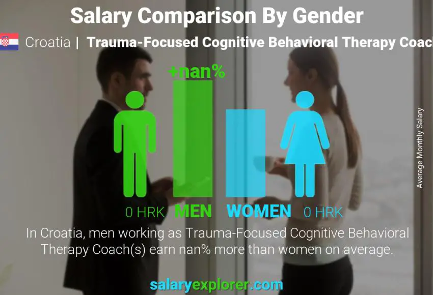 Salary comparison by gender Croatia Trauma-Focused Cognitive Behavioral Therapy Coach monthly