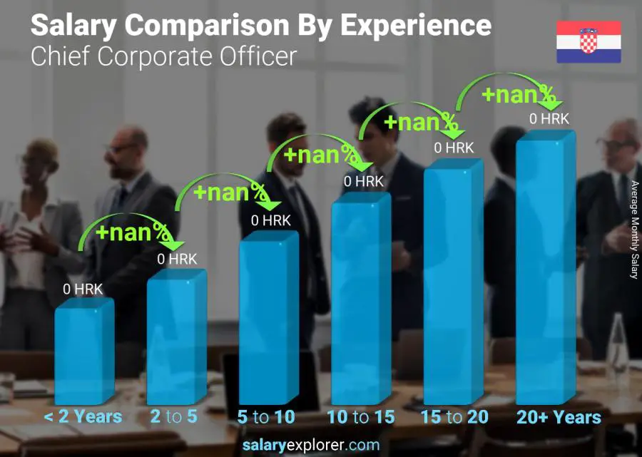 Salary comparison by years of experience monthly Croatia Chief Corporate Officer