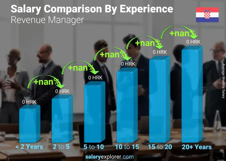 Salary comparison by years of experience monthly Croatia Revenue Manager