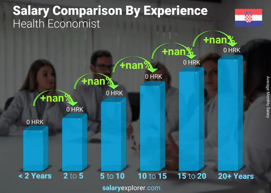 Salary comparison by years of experience monthly Croatia Health Economist