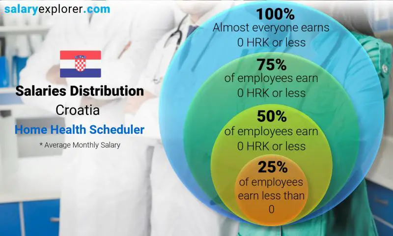 Median and salary distribution Croatia Home Health Scheduler monthly