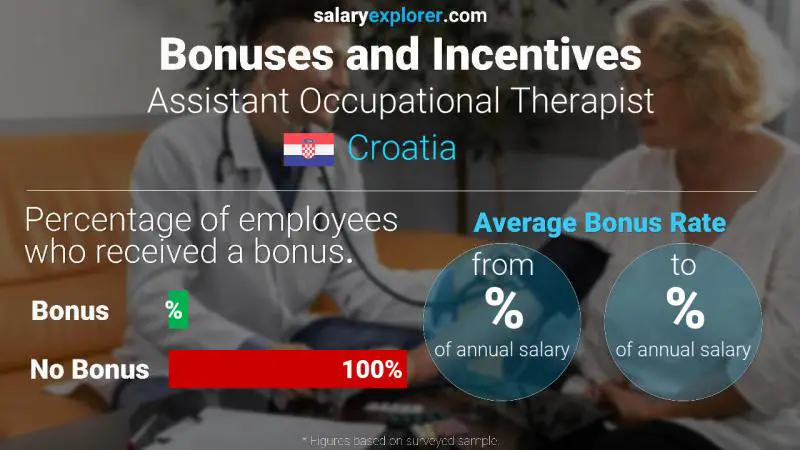 Annual Salary Bonus Rate Croatia Assistant Occupational Therapist