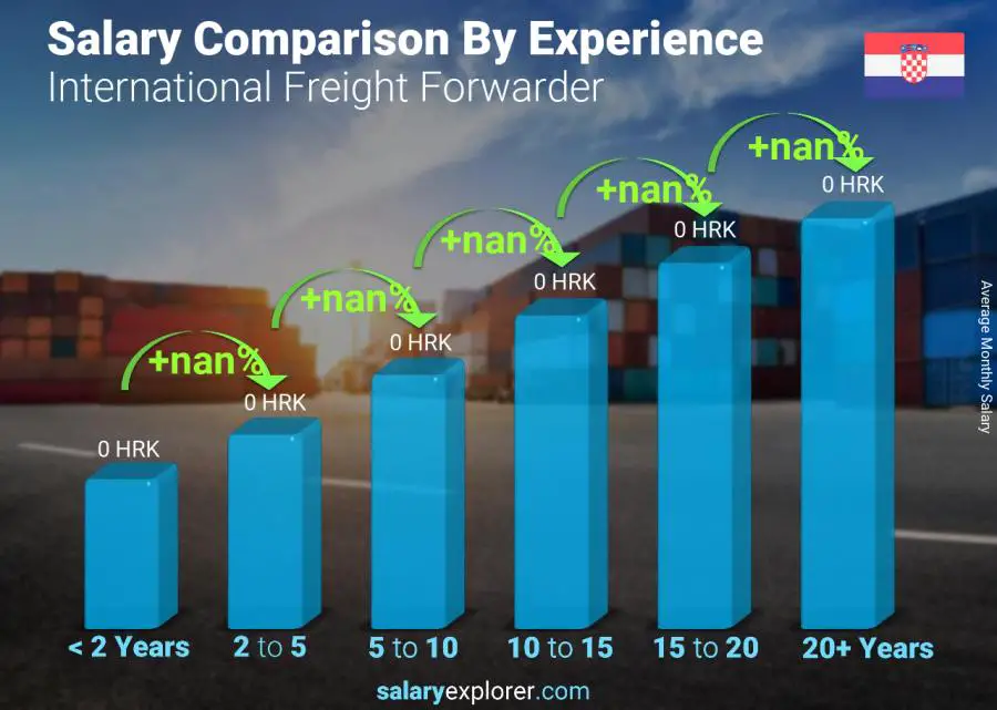 Salary comparison by years of experience monthly Croatia International Freight Forwarder