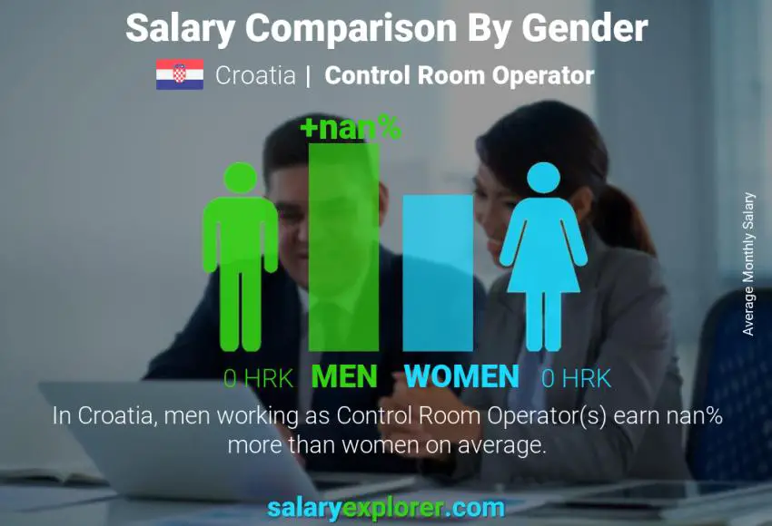 Salary comparison by gender Croatia Control Room Operator monthly