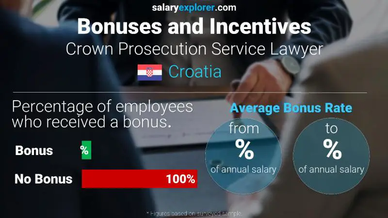 Annual Salary Bonus Rate Croatia Crown Prosecution Service Lawyer