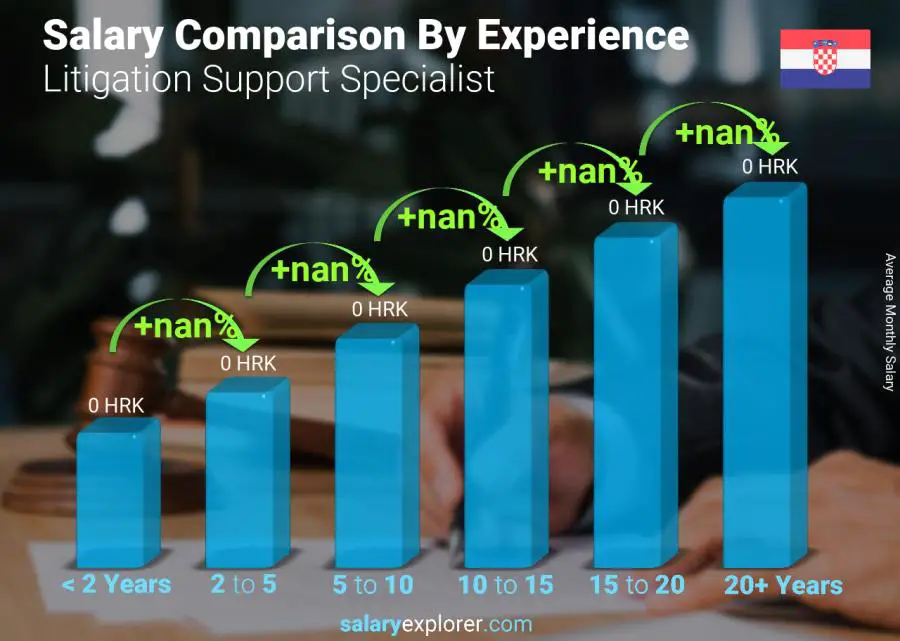 Salary comparison by years of experience monthly Croatia Litigation Support Specialist