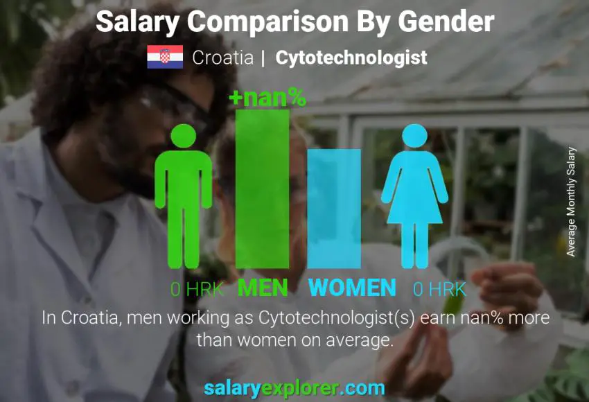 Salary comparison by gender Croatia Cytotechnologist monthly