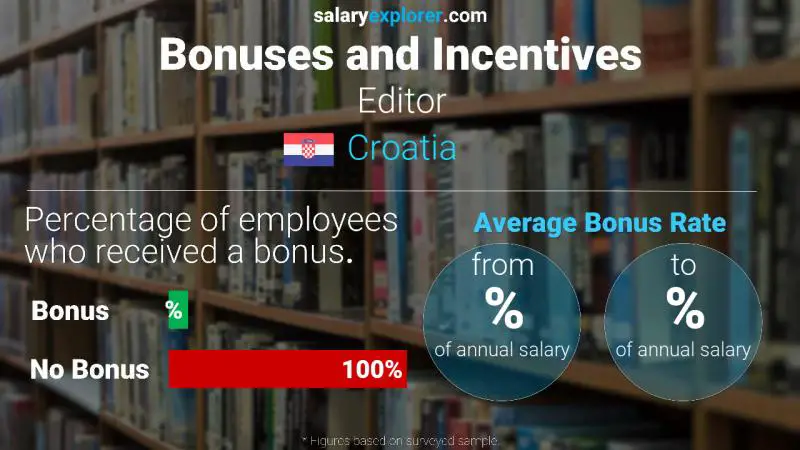 Annual Salary Bonus Rate Croatia Editor