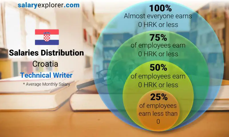 Median and salary distribution Croatia Technical Writer monthly