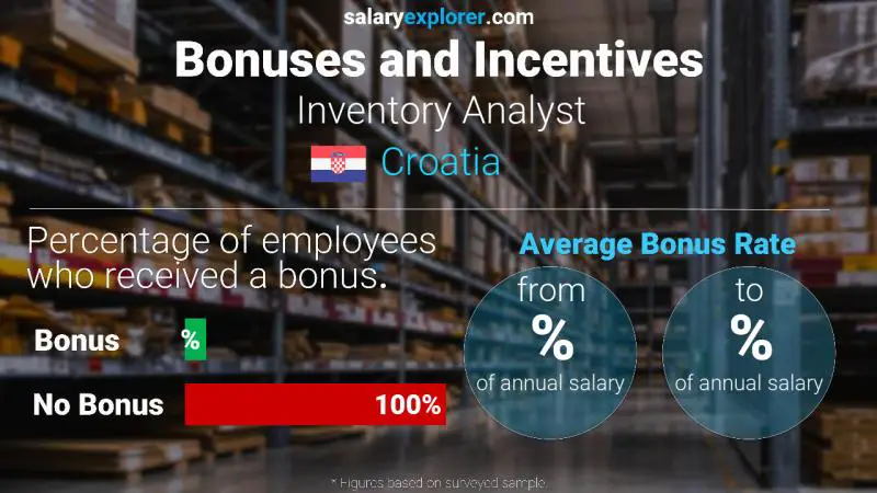 Annual Salary Bonus Rate Croatia Inventory Analyst