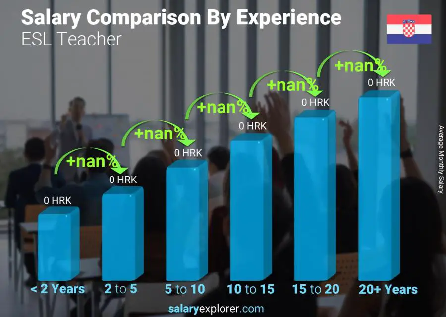 Salary comparison by years of experience monthly Croatia ESL Teacher