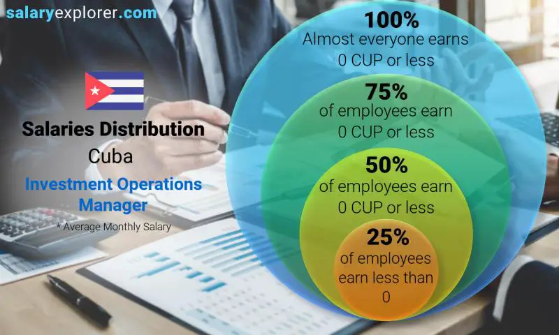 Median and salary distribution Cuba Investment Operations Manager monthly