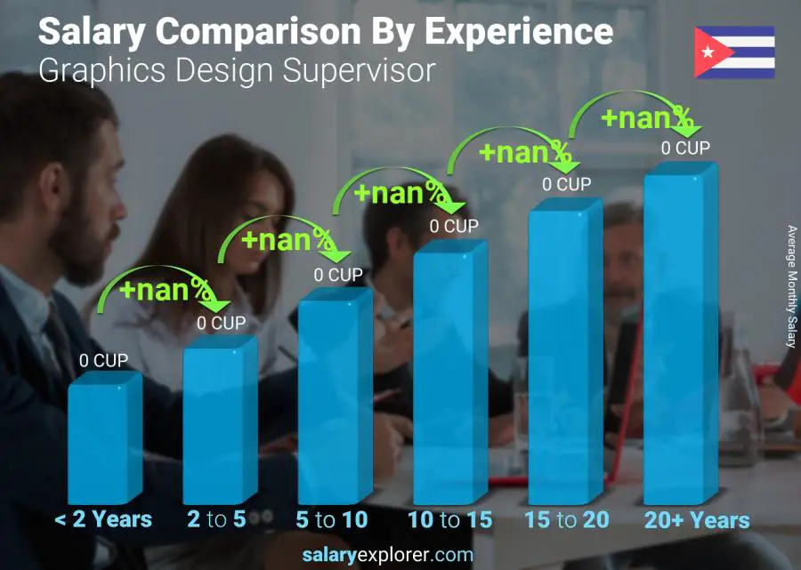 Salary comparison by years of experience monthly Cuba Graphics Design Supervisor