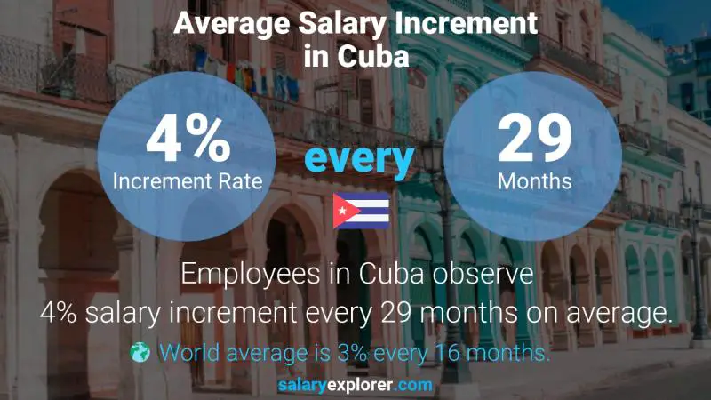 Annual Salary Increment Rate Cuba
