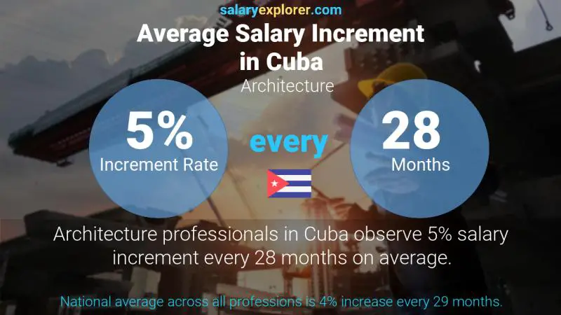 Annual Salary Increment Rate Cuba Architecture