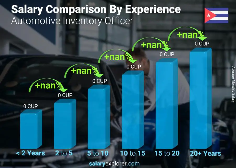 Salary comparison by years of experience monthly Cuba Automotive Inventory Officer