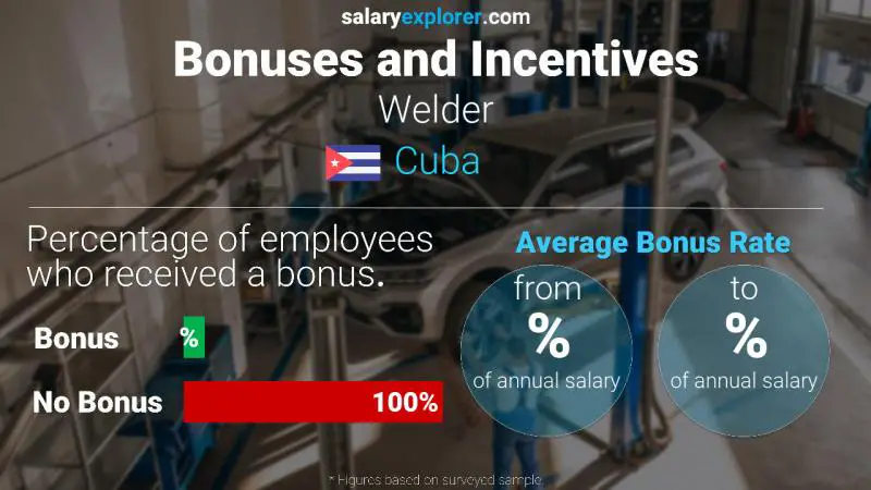 Annual Salary Bonus Rate Cuba Welder