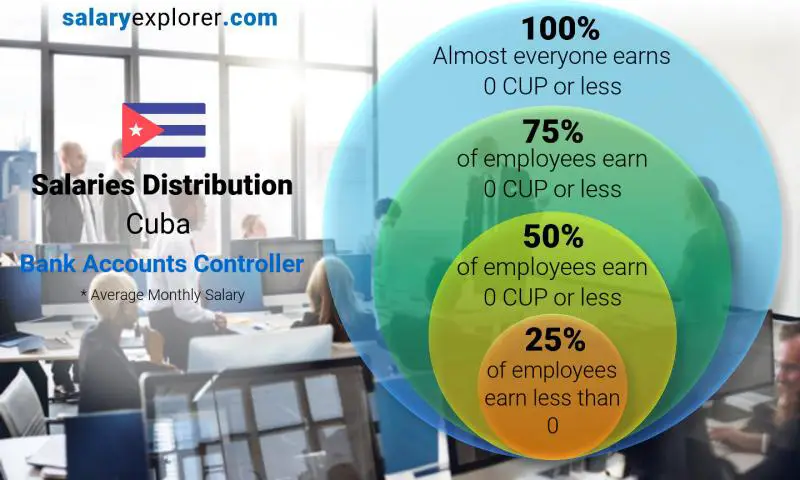 Median and salary distribution Cuba Bank Accounts Controller monthly