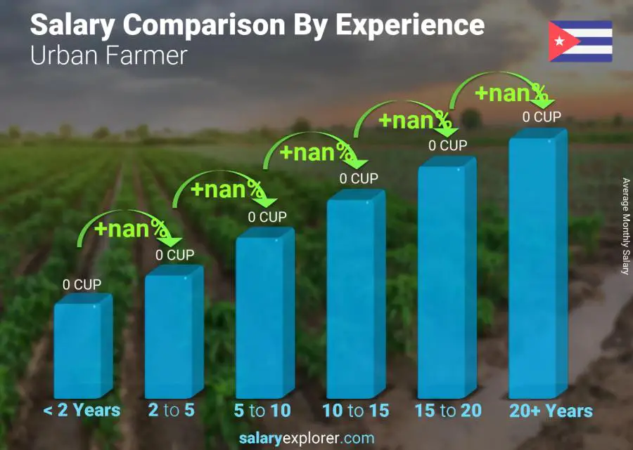 Salary comparison by years of experience monthly Cuba Urban Farmer