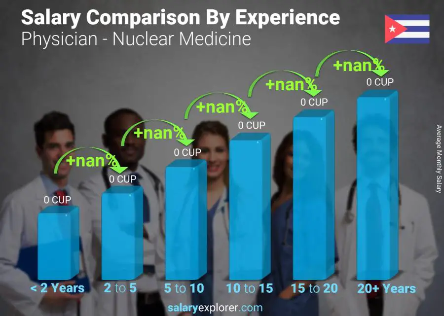 Salary comparison by years of experience monthly Cuba Physician - Nuclear Medicine