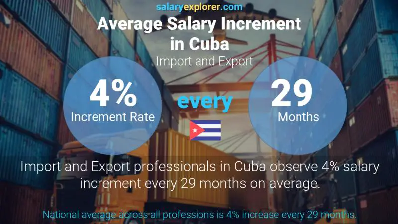 Annual Salary Increment Rate Cuba Import and Export