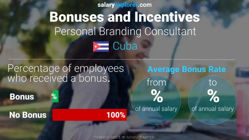 Annual Salary Bonus Rate Cuba Personal Branding Consultant