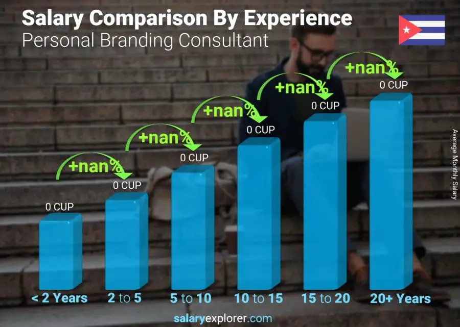 Salary comparison by years of experience monthly Cuba Personal Branding Consultant