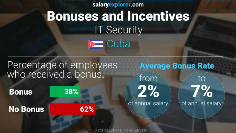 Annual Salary Bonus Rate Cuba IT Security