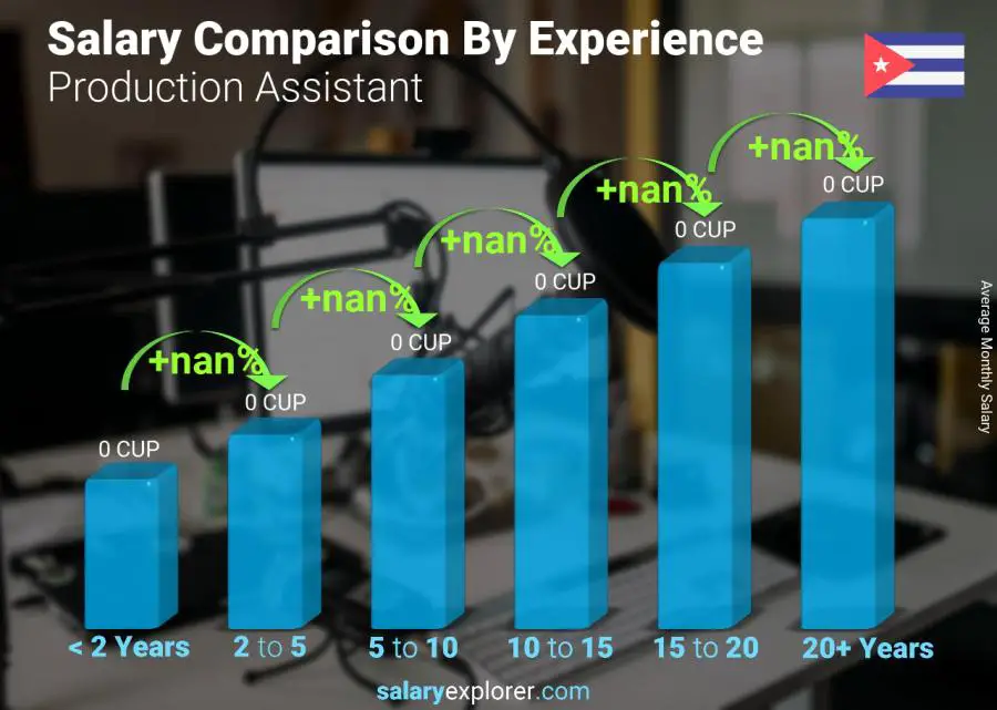 Salary comparison by years of experience monthly Cuba Production Assistant