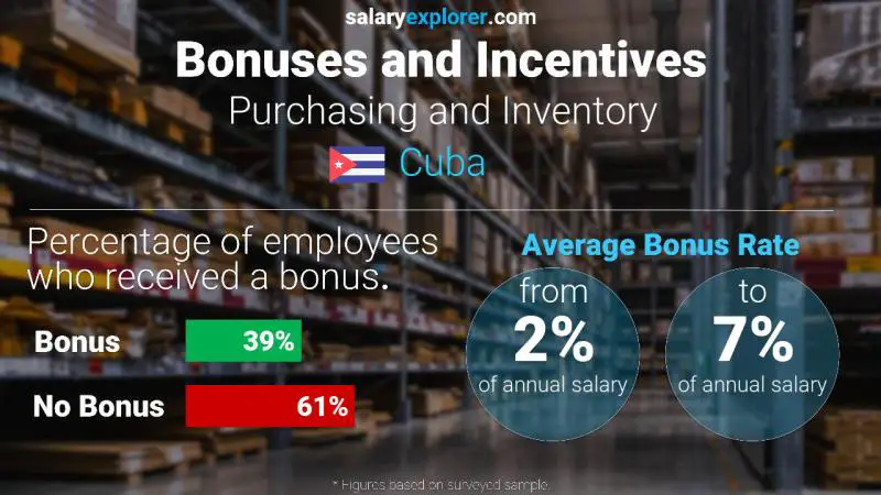 Annual Salary Bonus Rate Cuba Purchasing and Inventory