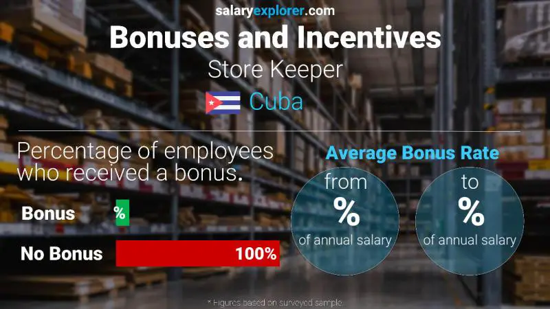 Annual Salary Bonus Rate Cuba Store Keeper
