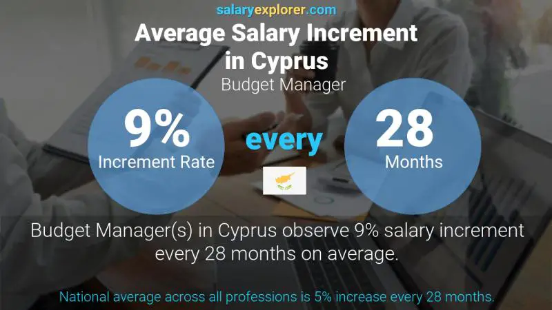 Annual Salary Increment Rate Cyprus Budget Manager