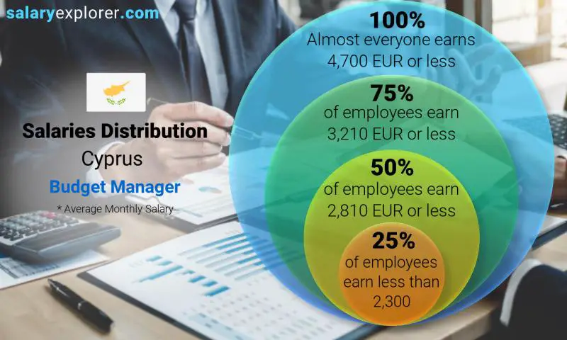 Median and salary distribution Cyprus Budget Manager monthly