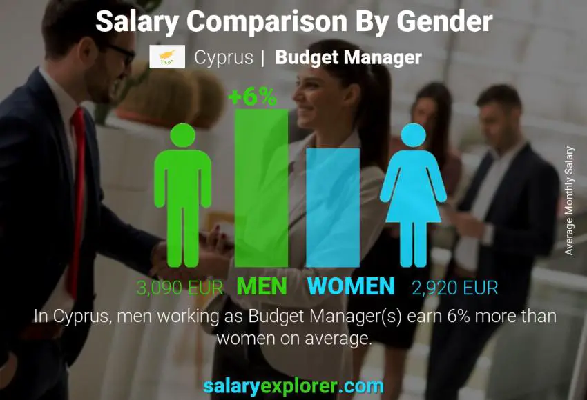 Salary comparison by gender Cyprus Budget Manager monthly