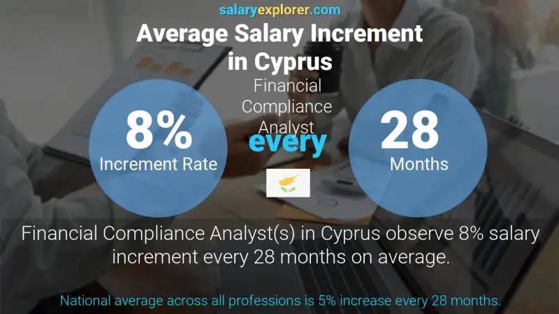 Annual Salary Increment Rate Cyprus Financial Compliance Analyst