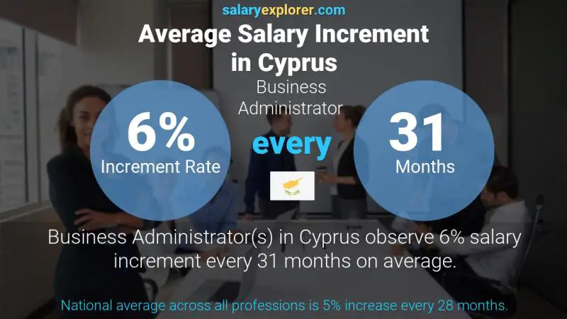 Annual Salary Increment Rate Cyprus Business Administrator