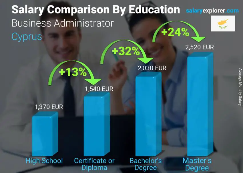 Salary comparison by education level monthly Cyprus Business Administrator