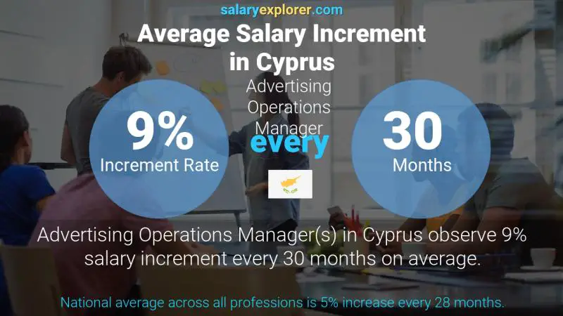 Annual Salary Increment Rate Cyprus Advertising Operations Manager